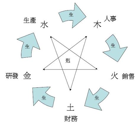 五行經絡|五行比例 – 經絡儀判讀解說